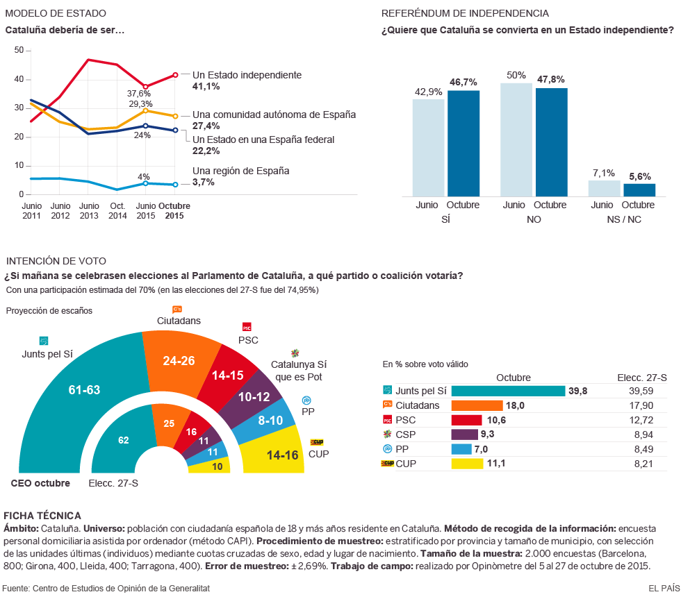 Sondeo de la Generalitat sobre la independencia e intención de voto